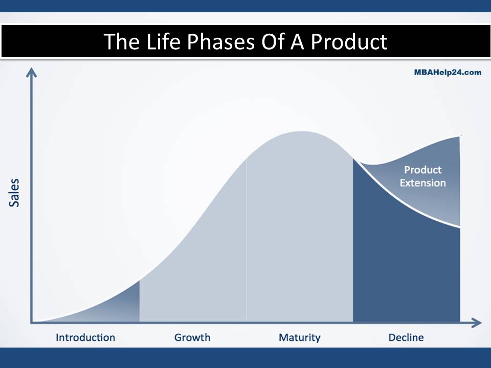 the-life-stages-of-a-product product life cycle Product Life Cycle Extension Strategies the life stages of a product