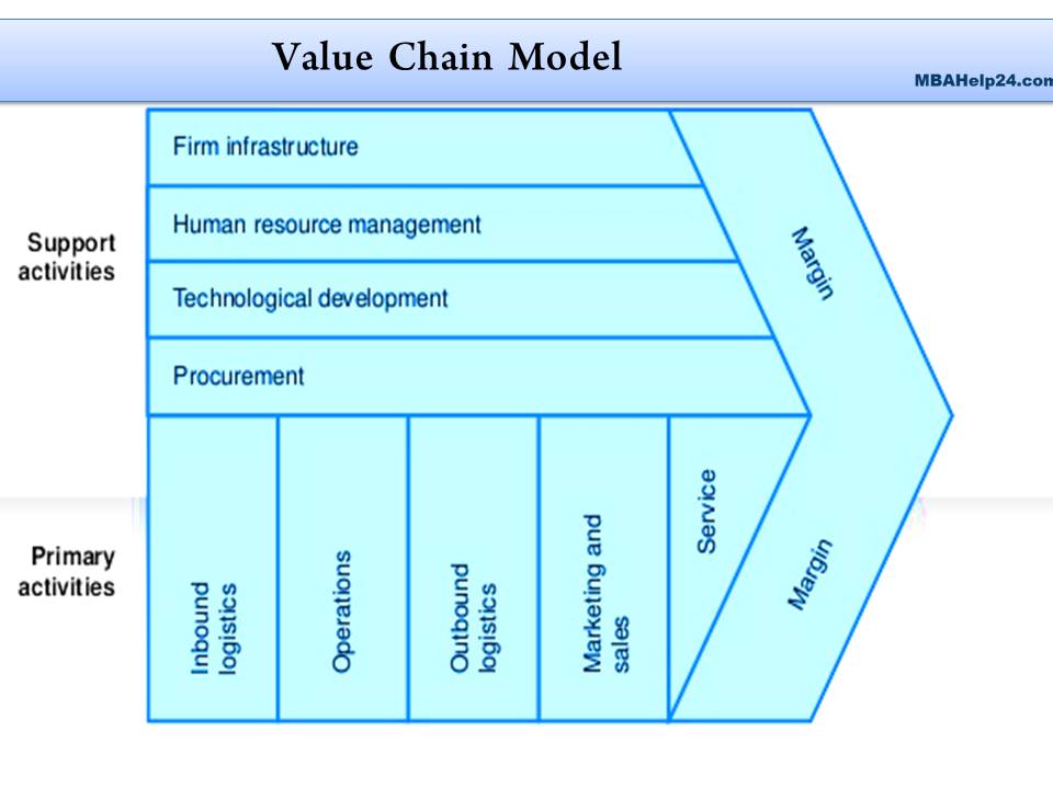 value chain analysis value chain Value Chain Analysis: Primary &#038; Support Activities value chain analysis