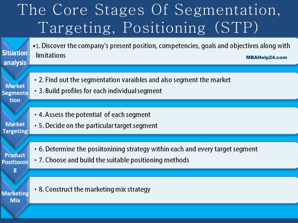 stages-of-segmentation-targeting-positioning segmentation Segmentation, Targeting and Positioning (STP): Definitions, Nature &#038; Stages stages of segmentation targeting positioning