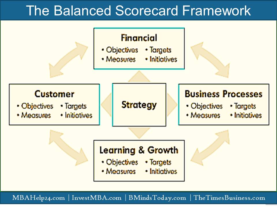 The framework of the Balanced Scorecard  Balanced Scorecard The Balanced Scorecard | Comprehensive Knowledge | Measures | Perspectives Balanced scorecard