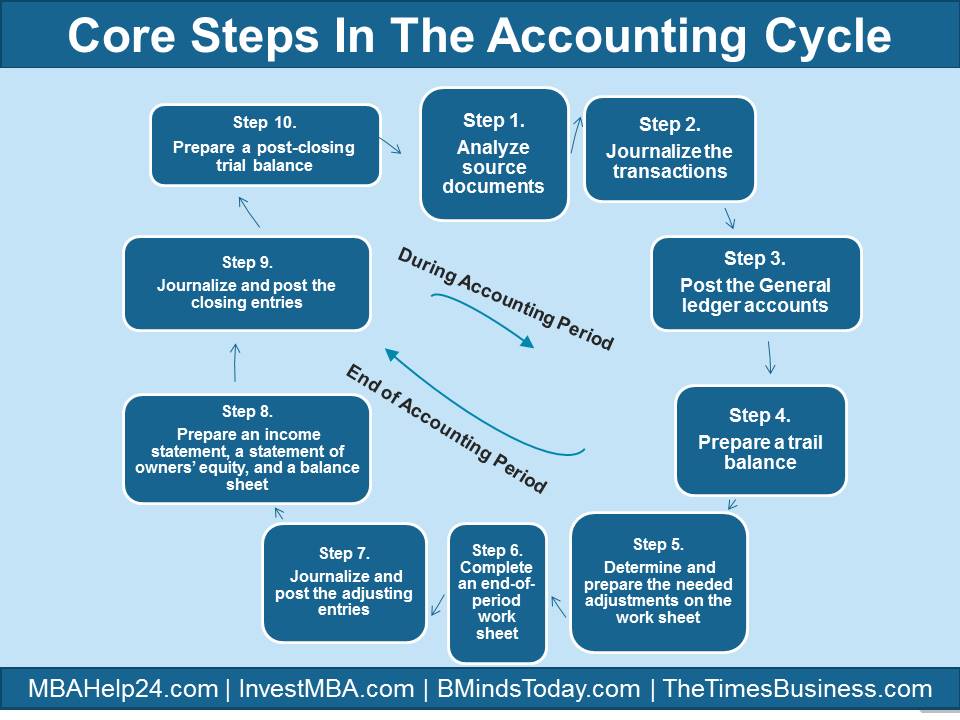 Core steps in Accounting Cycle Accounting Cycle Core Steps in Accounting Cycle | During &#038; End of Accounting Period Core steps in Accounting Cycle