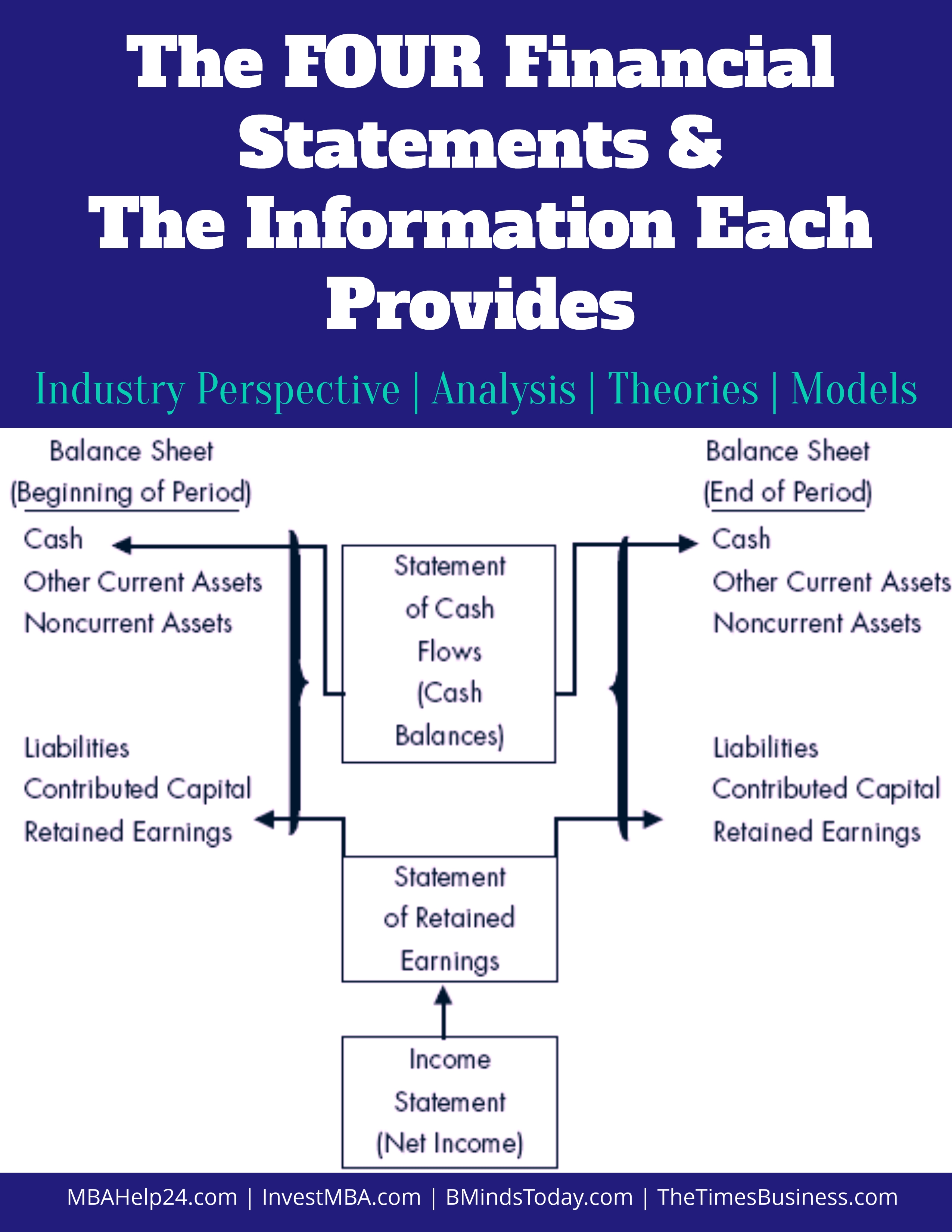 The Four Financial Statements and the Information Each Provides financial statements 4 Financial Statements | Balance Sheet | Retained Earnings | Cash Flows Four financial statements and the information each provides