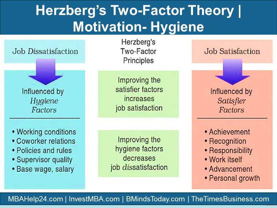 Frederick Herzberg’s Two-Factor Theory of Motivation | Motivation-Hygiene Herzberg Herzberg’s TWO- Factor Theory of Motivation | Hygiene | Satisfier herzberg two factor theory Herzberg ’s Two- Factor Theory of Motivation Herzberg ’s Two- Factor Theory of Motivation herzberg two factor theory