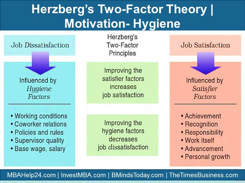 Frederick Herzberg’s Two-Factor Theory of Motivation | Motivation-Hygiene Herzberg Herzberg’s TWO- Factor Theory of Motivation | Hygiene | Satisfier herzberg two factor theory