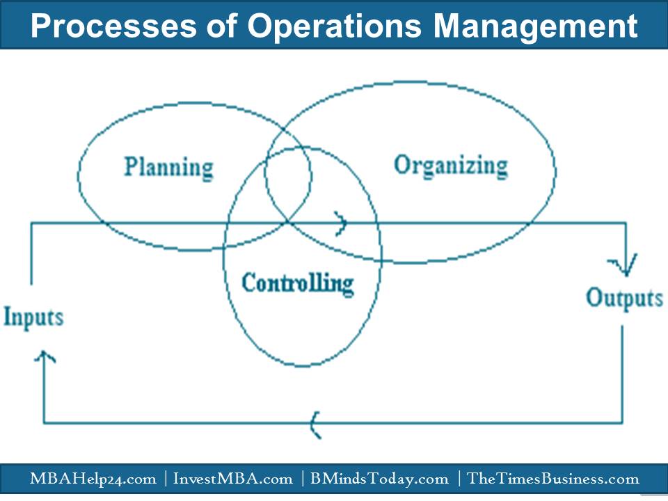 Processes of operations management operations management Processes Of Operations Management | Significance | Motives | Inputs | Outputs Processes of operations management