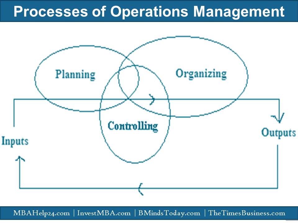 Processes-of-operations-management Processes-of-operations-management Processes of operations management operations management Processes Of Operations Management | Significance | Motives | Inputs | Outputs Processes of operations management
