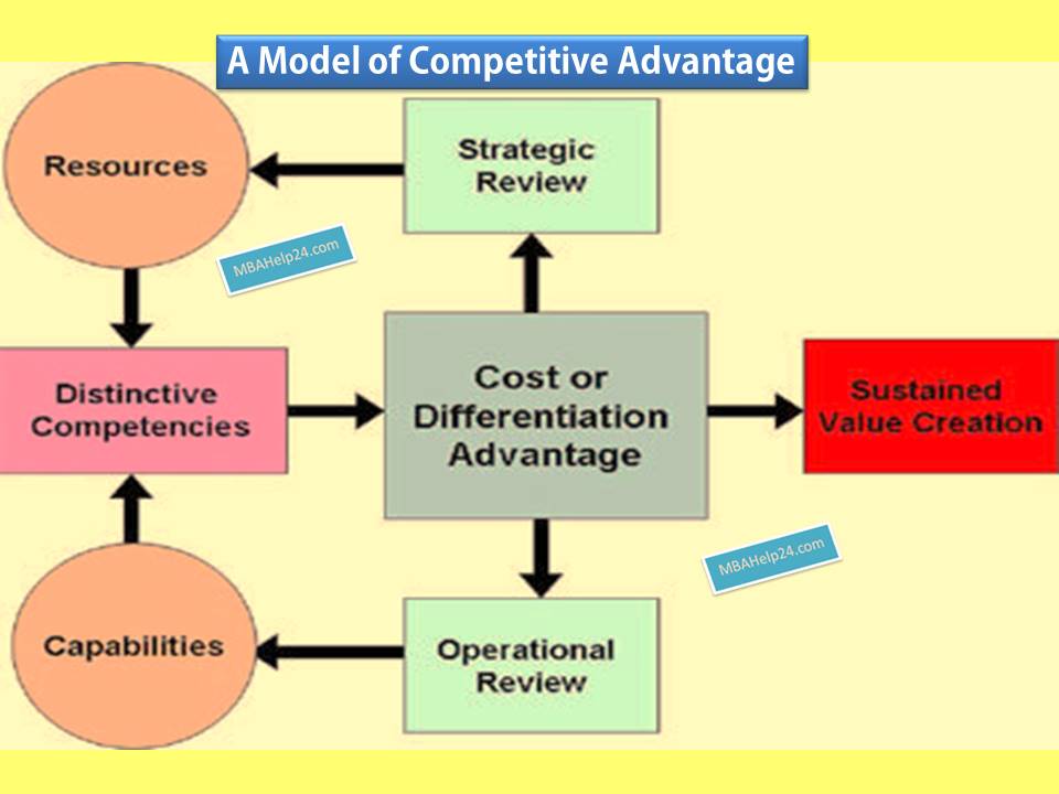 model-of-competitive-advantage competitive advantage Competitive Advantage Model: Resources &#038; Capabilities; Cost &#038; Differentiation; Value Creation model of competitive advantage resources &amp;amp; capabilities; cost &amp;amp; differentiation; value creation Resources &#038; Capabilities; Cost &#038; Differentiation; Value Creation model of competitive advantage
