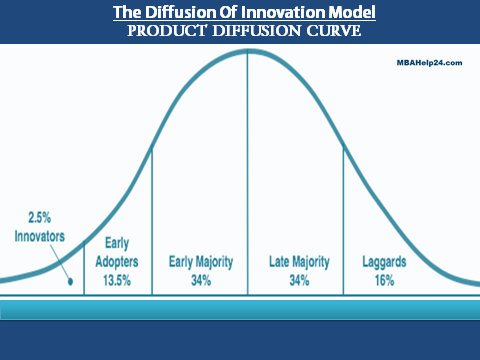 product-diffusion-curve-model-jpg product diffusion Product Diffusion Curve: Concept, Model &#038; Determined Factors product diffusion curve model