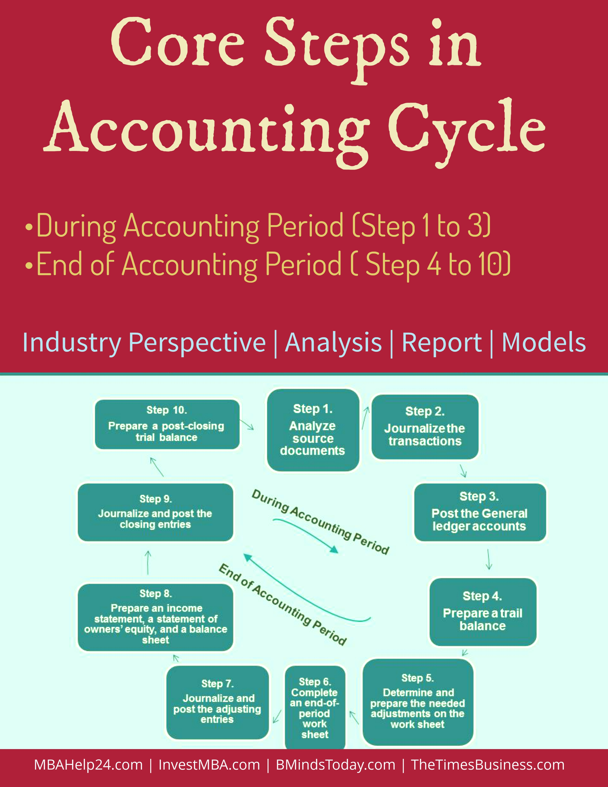 Core steps in accounting cycle Accounting Cycle Core Steps in Accounting Cycle | During &#038; End of Accounting Period Core steps in accounting cycle core steps in accounting cycle Core Steps in Accounting Cycle Core steps in accounting cycle